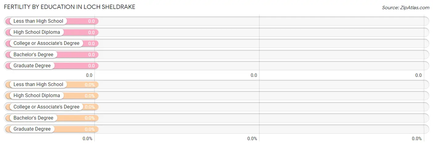 Female Fertility by Education Attainment in Loch Sheldrake