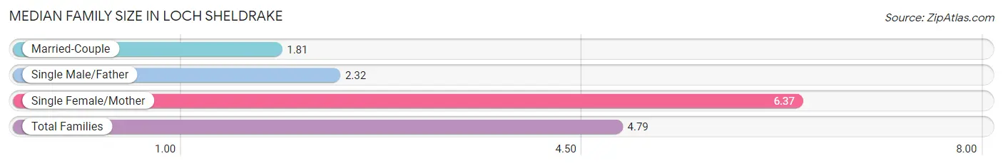 Median Family Size in Loch Sheldrake