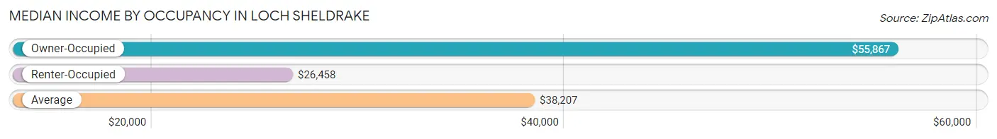 Median Income by Occupancy in Loch Sheldrake