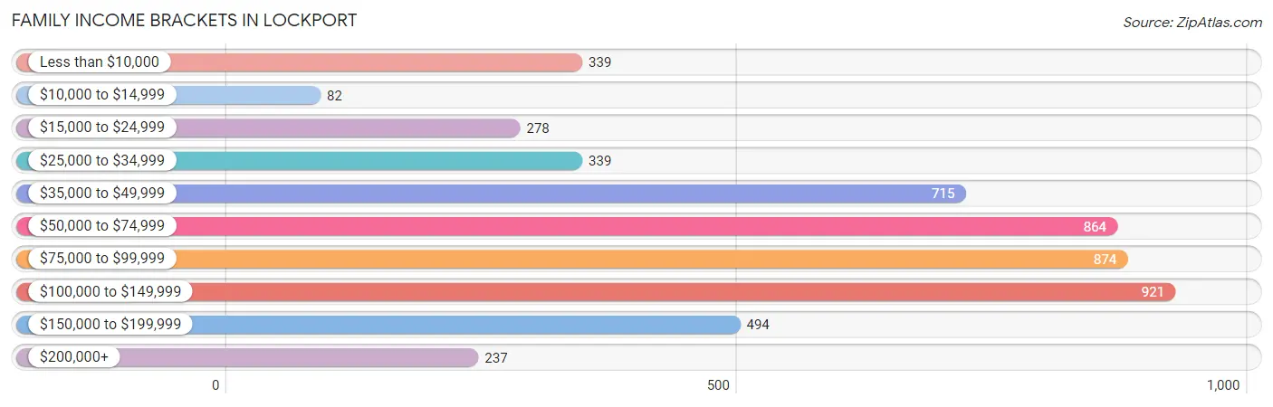 Family Income Brackets in Lockport