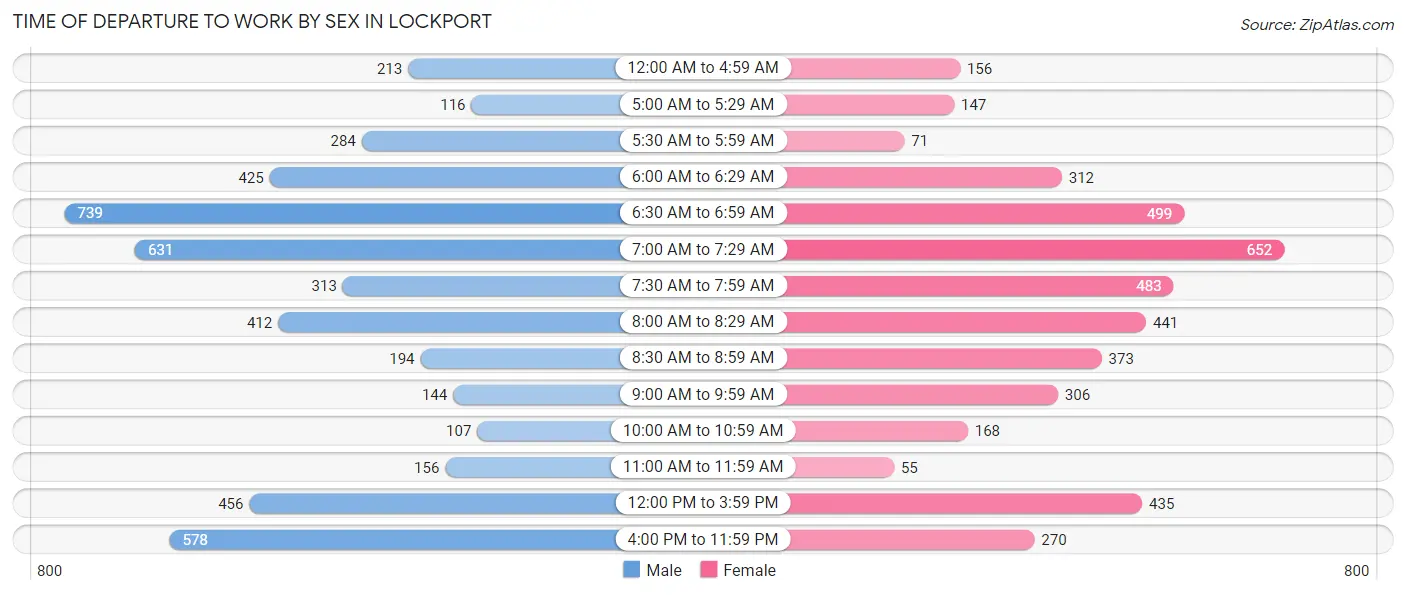 Time of Departure to Work by Sex in Lockport