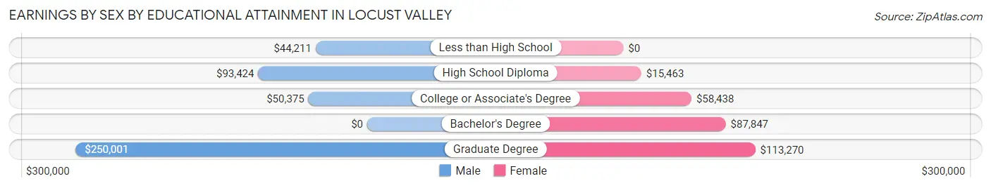 Earnings by Sex by Educational Attainment in Locust Valley