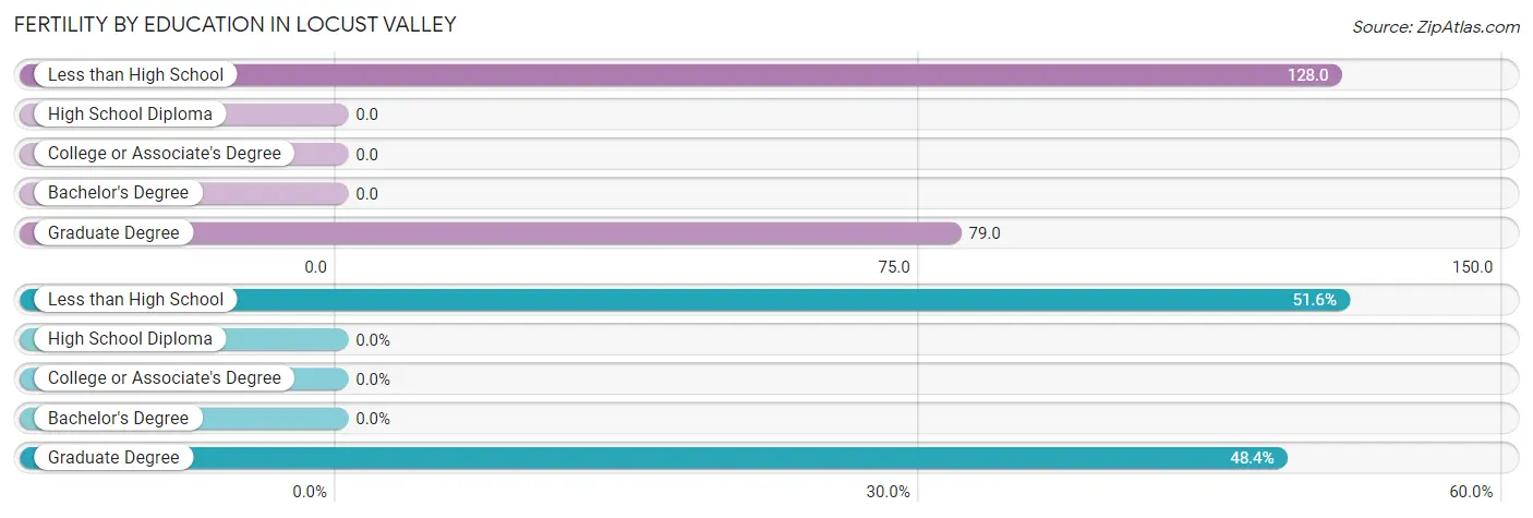 Female Fertility by Education Attainment in Locust Valley