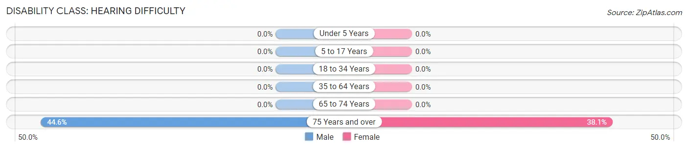 Disability in Locust Valley: <span>Hearing Difficulty</span>