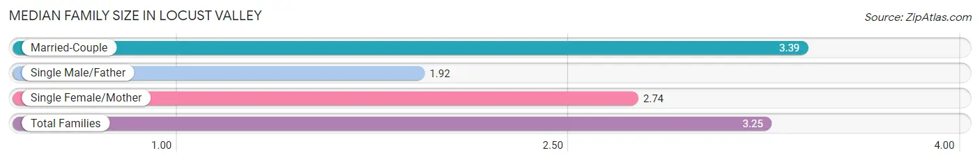 Median Family Size in Locust Valley