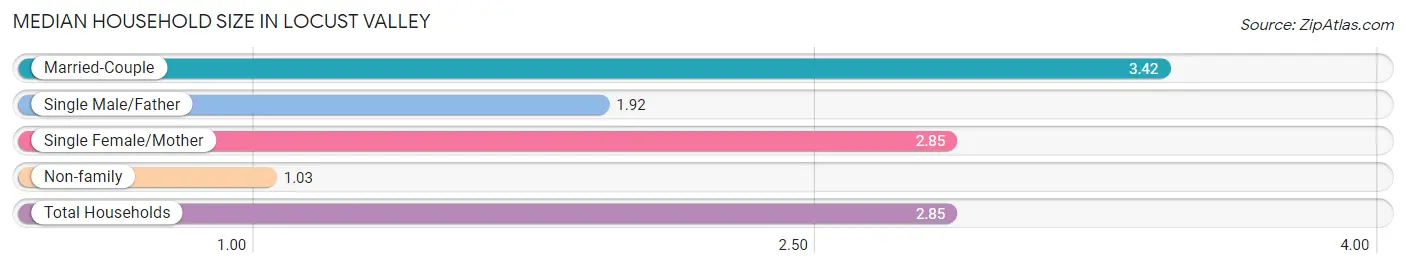 Median Household Size in Locust Valley