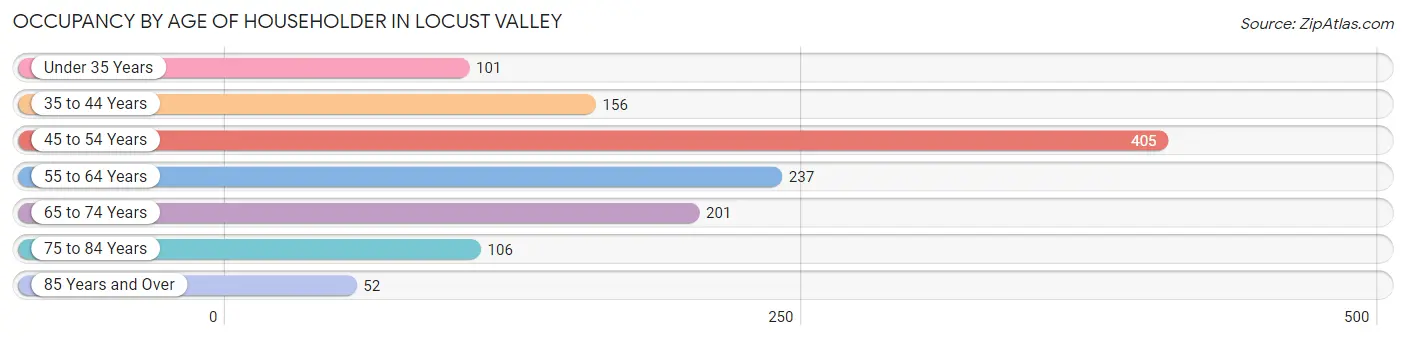 Occupancy by Age of Householder in Locust Valley