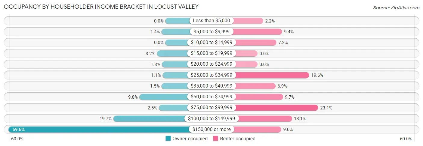 Occupancy by Householder Income Bracket in Locust Valley