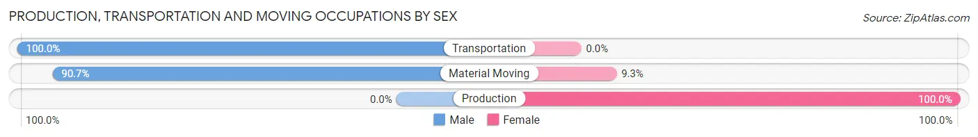 Production, Transportation and Moving Occupations by Sex in Locust Valley
