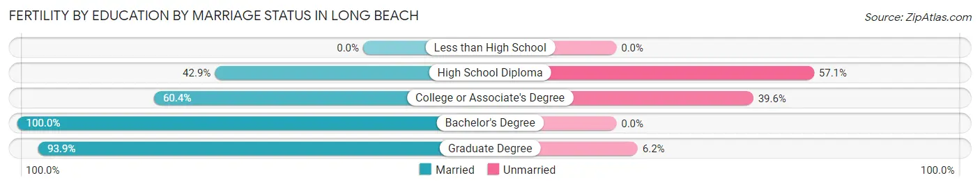Female Fertility by Education by Marriage Status in Long Beach