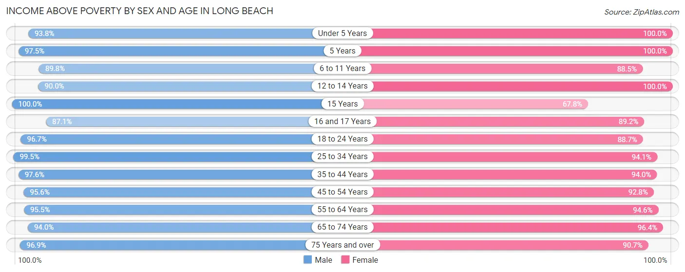 Income Above Poverty by Sex and Age in Long Beach
