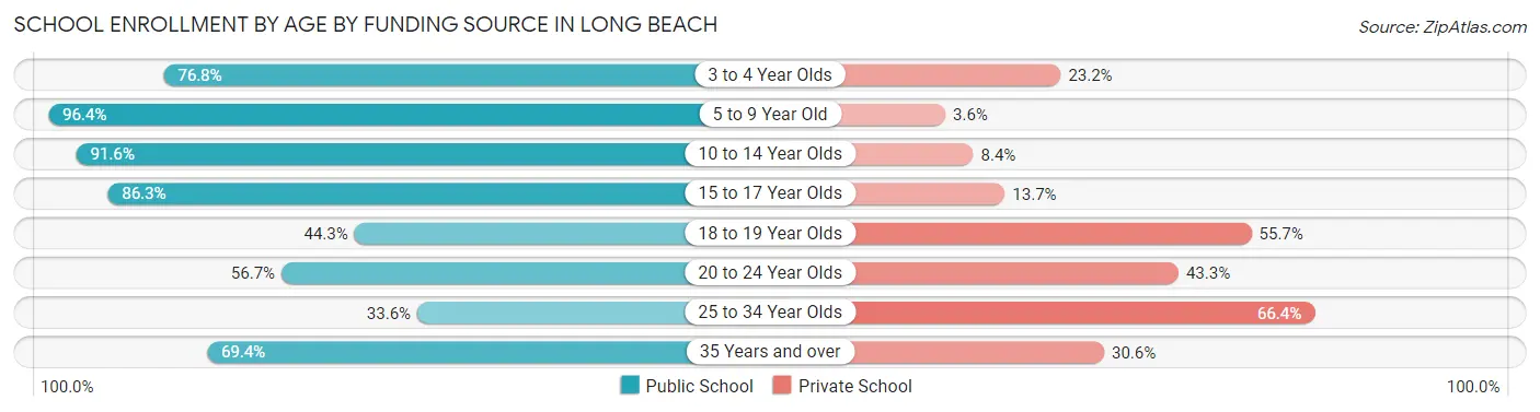 School Enrollment by Age by Funding Source in Long Beach