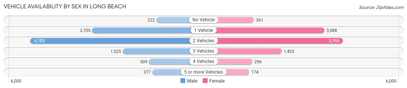 Vehicle Availability by Sex in Long Beach