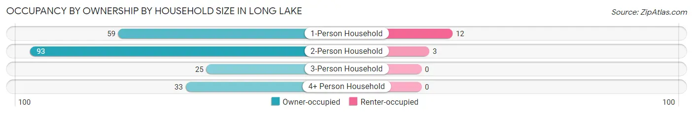Occupancy by Ownership by Household Size in Long Lake
