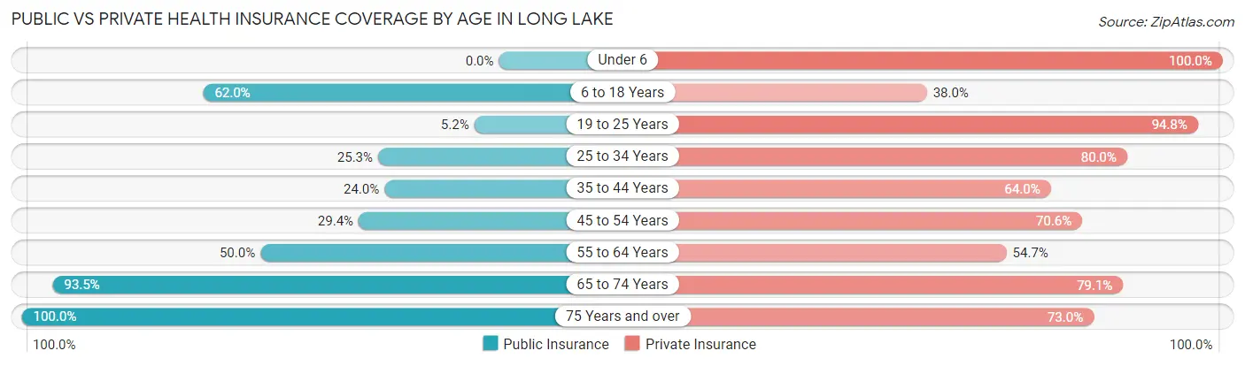Public vs Private Health Insurance Coverage by Age in Long Lake