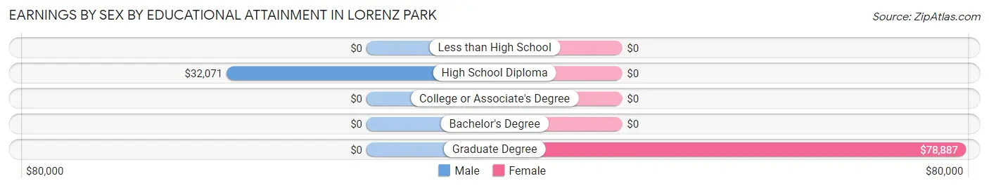 Earnings by Sex by Educational Attainment in Lorenz Park