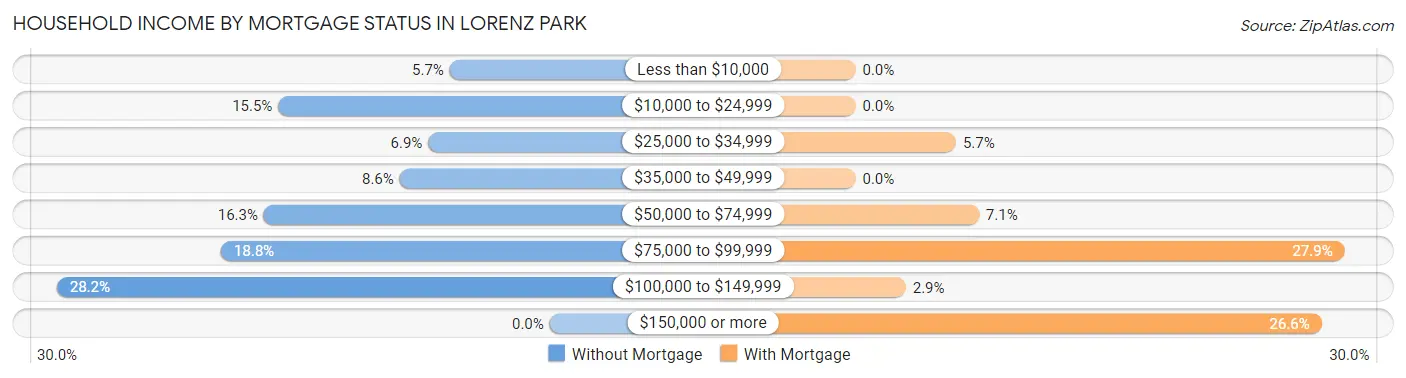Household Income by Mortgage Status in Lorenz Park