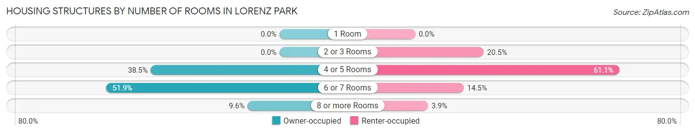 Housing Structures by Number of Rooms in Lorenz Park