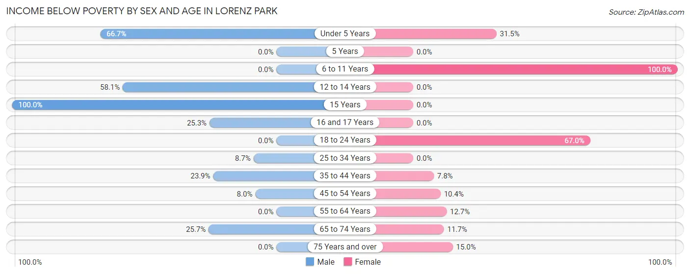 Income Below Poverty by Sex and Age in Lorenz Park