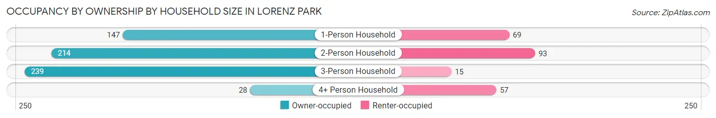 Occupancy by Ownership by Household Size in Lorenz Park