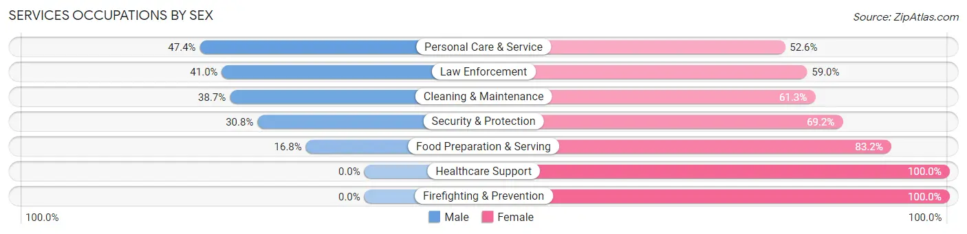 Services Occupations by Sex in Lorenz Park