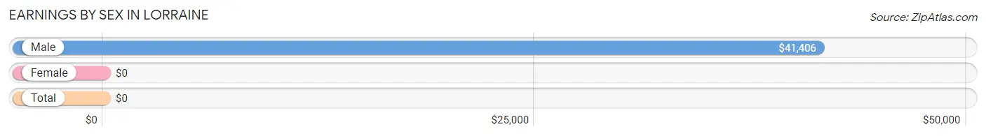 Earnings by Sex in Lorraine