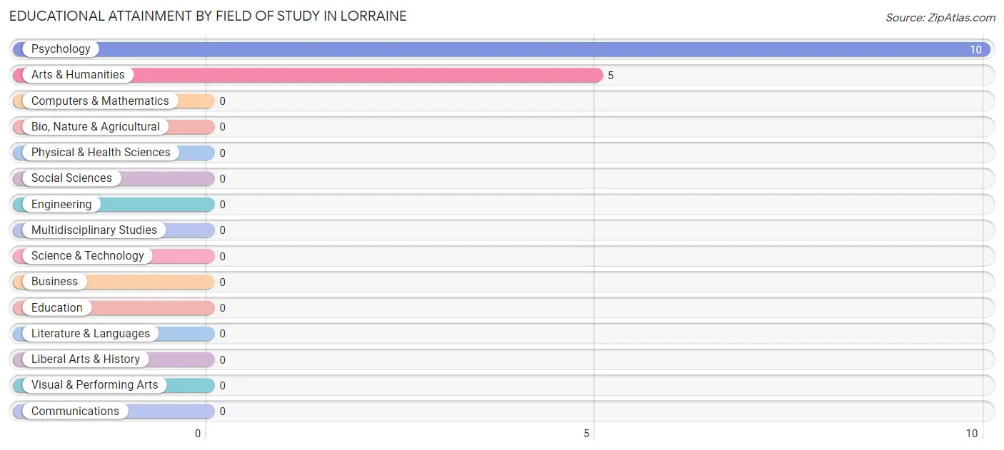 Educational Attainment by Field of Study in Lorraine