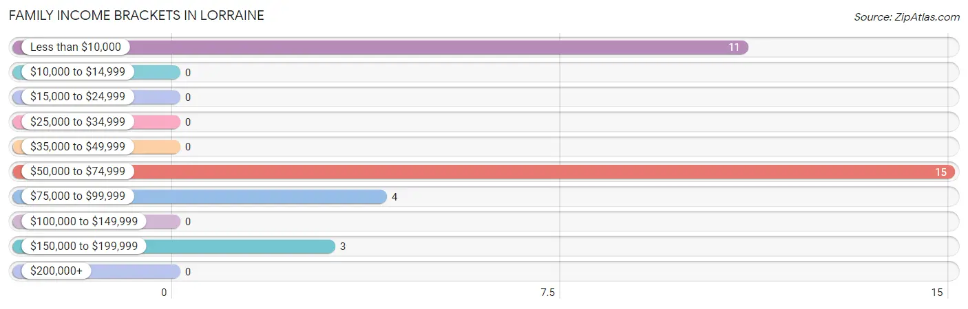 Family Income Brackets in Lorraine