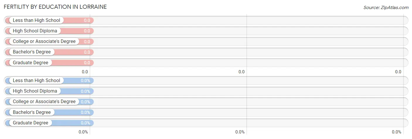 Female Fertility by Education Attainment in Lorraine