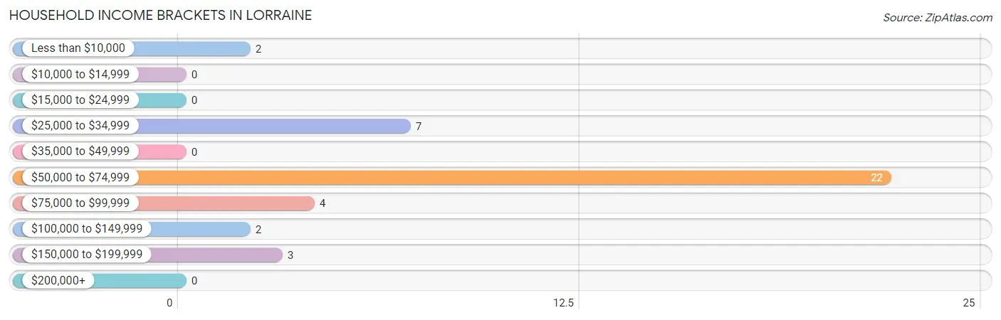 Household Income Brackets in Lorraine