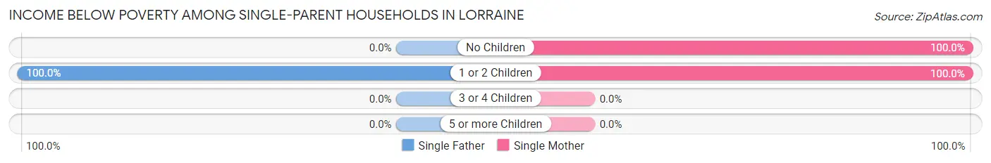 Income Below Poverty Among Single-Parent Households in Lorraine