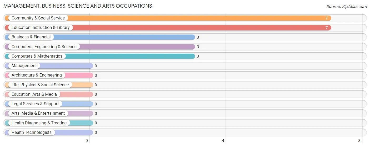 Management, Business, Science and Arts Occupations in Lorraine