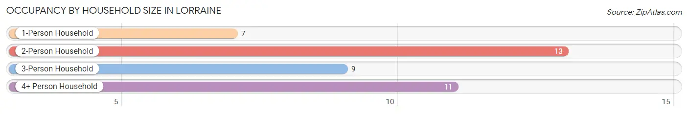 Occupancy by Household Size in Lorraine