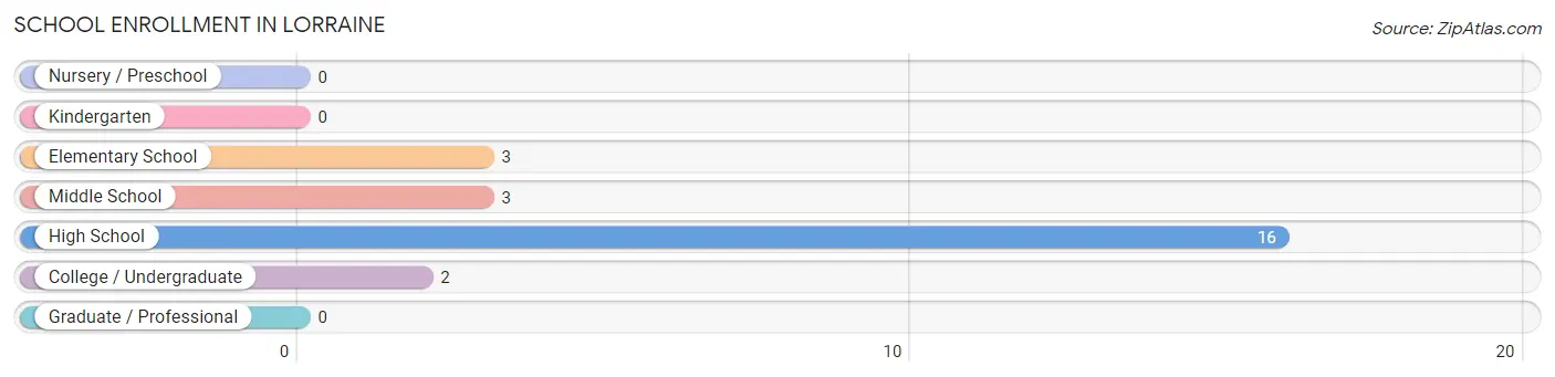 School Enrollment in Lorraine