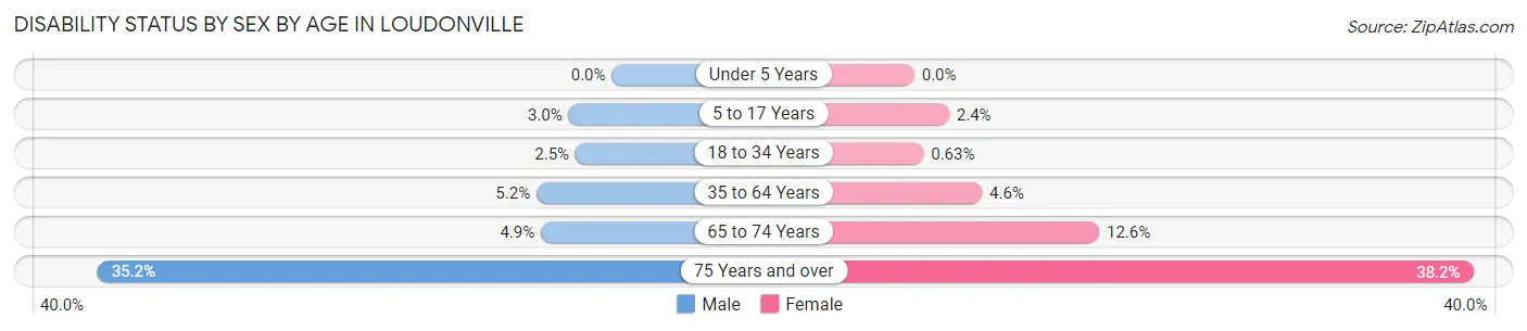 Disability Status by Sex by Age in Loudonville
