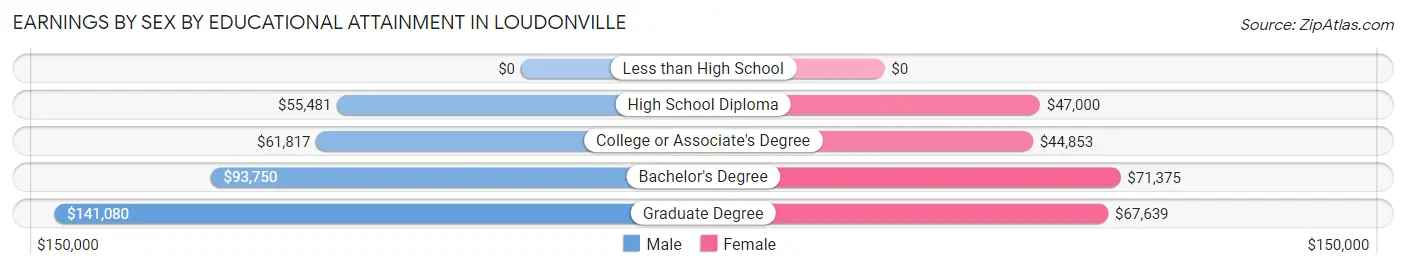 Earnings by Sex by Educational Attainment in Loudonville