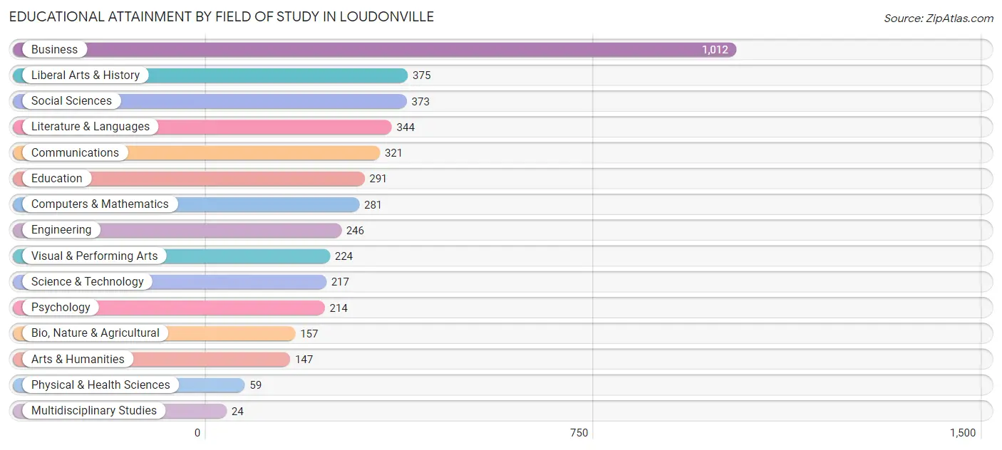Educational Attainment by Field of Study in Loudonville