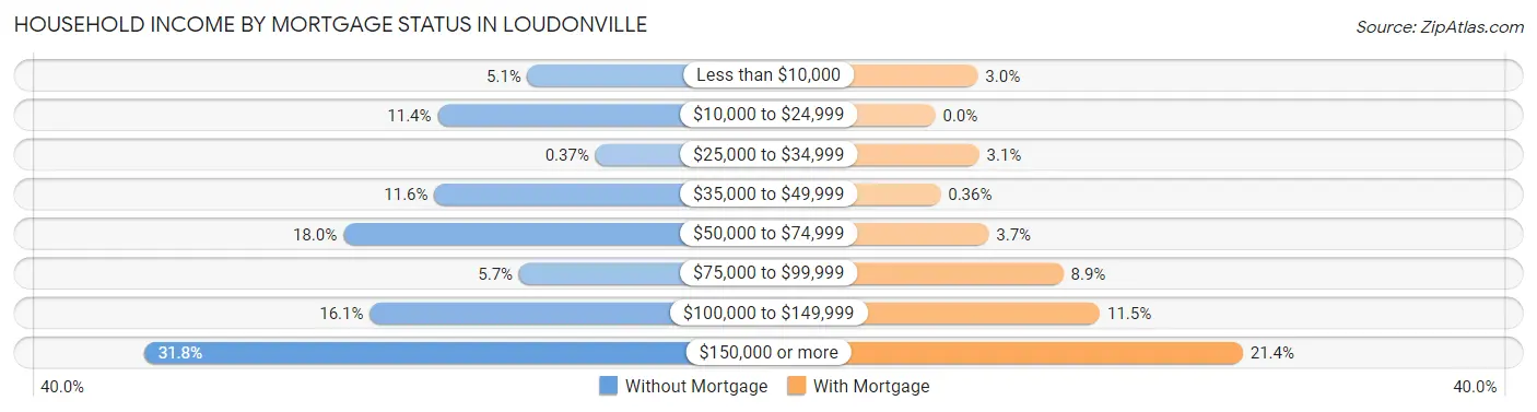 Household Income by Mortgage Status in Loudonville