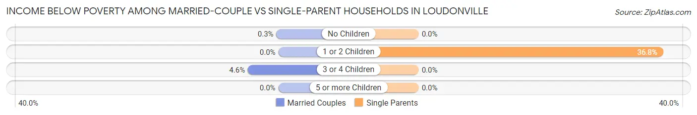 Income Below Poverty Among Married-Couple vs Single-Parent Households in Loudonville