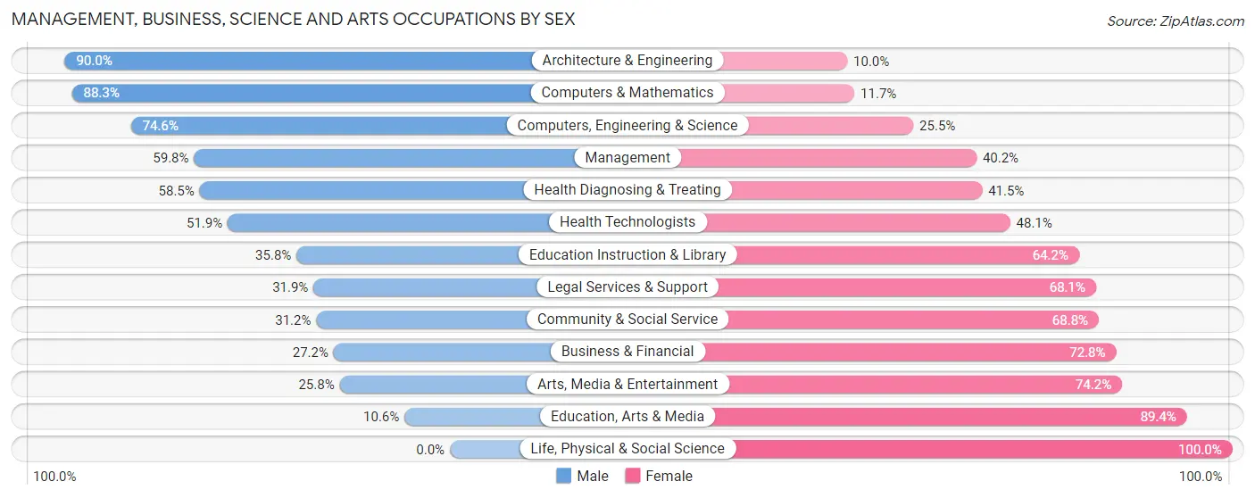 Management, Business, Science and Arts Occupations by Sex in Loudonville