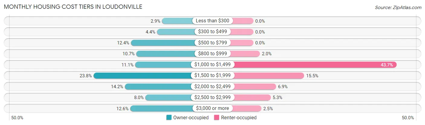 Monthly Housing Cost Tiers in Loudonville