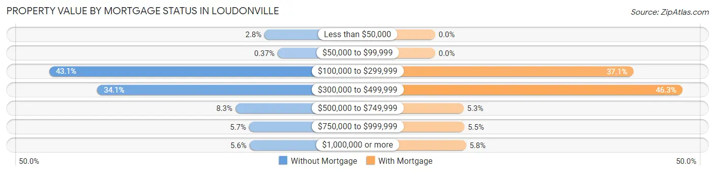 Property Value by Mortgage Status in Loudonville