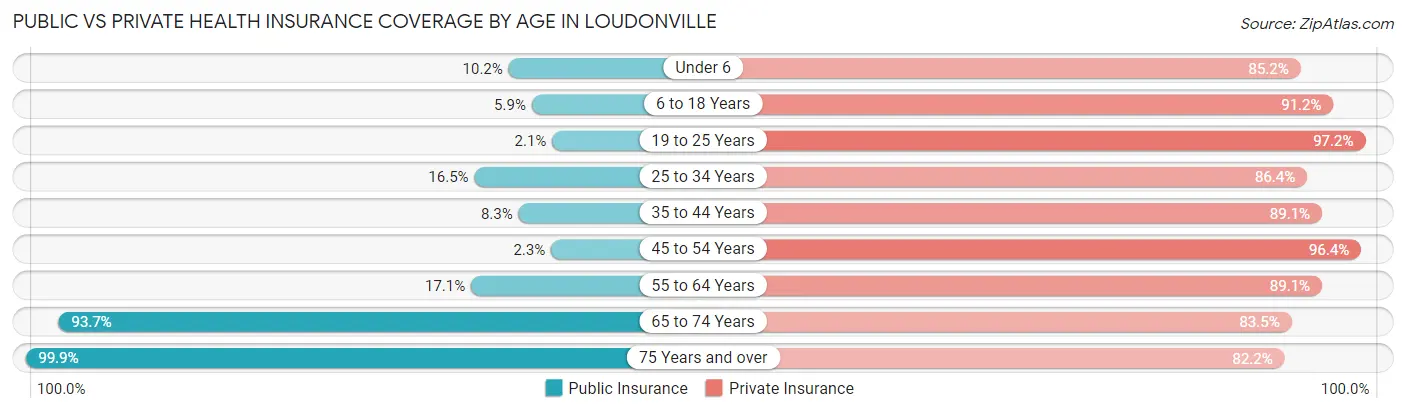 Public vs Private Health Insurance Coverage by Age in Loudonville