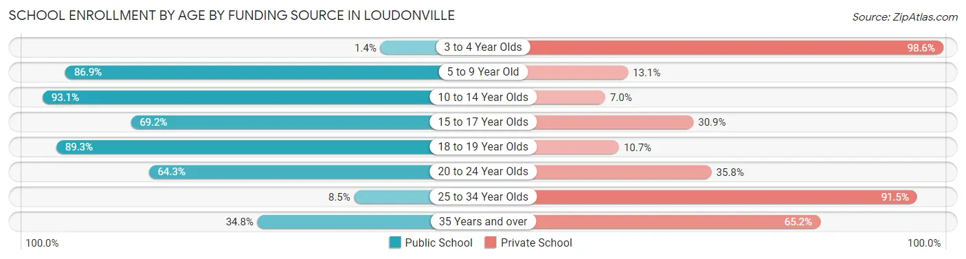 School Enrollment by Age by Funding Source in Loudonville