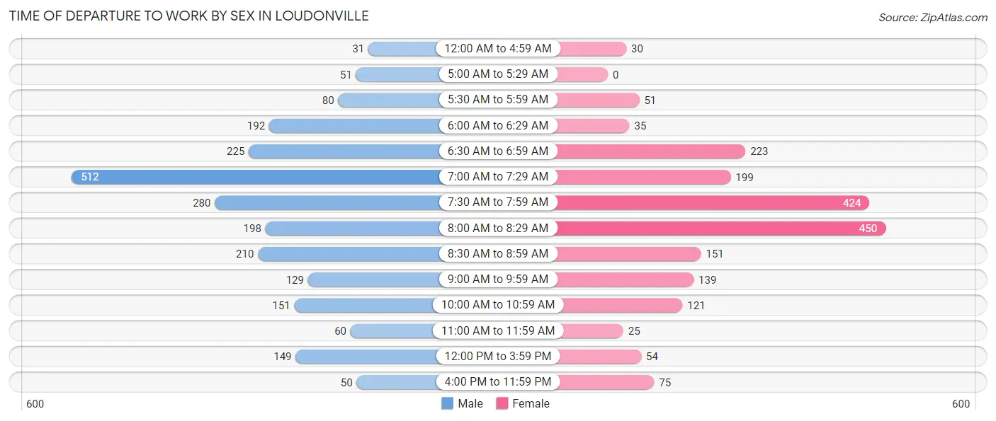 Time of Departure to Work by Sex in Loudonville