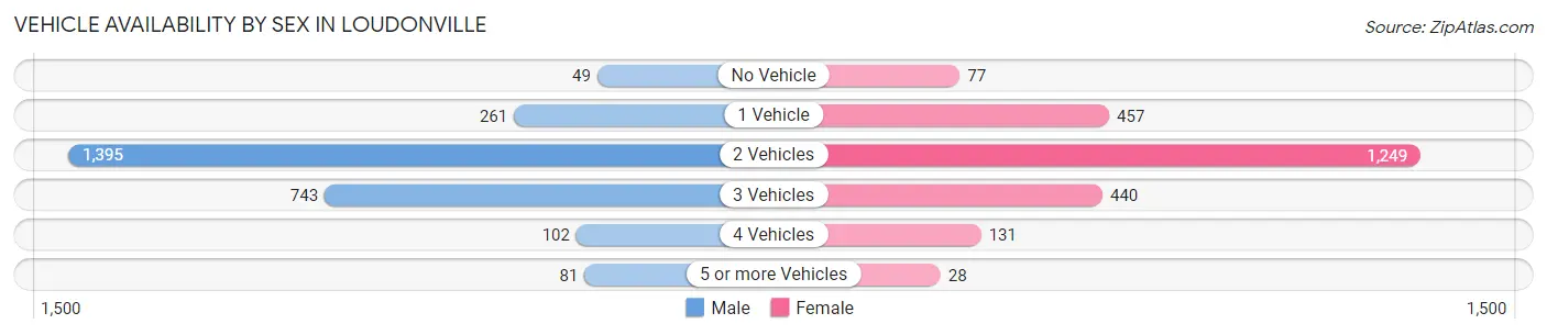 Vehicle Availability by Sex in Loudonville