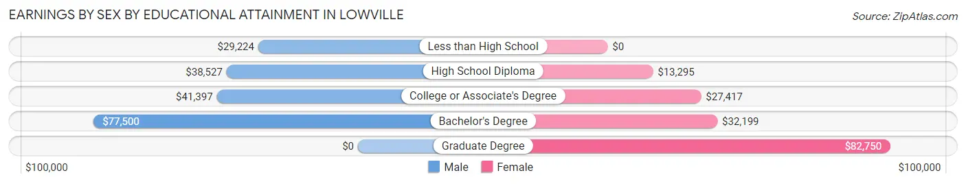 Earnings by Sex by Educational Attainment in Lowville