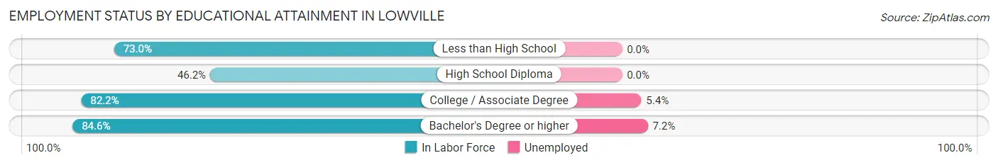 Employment Status by Educational Attainment in Lowville