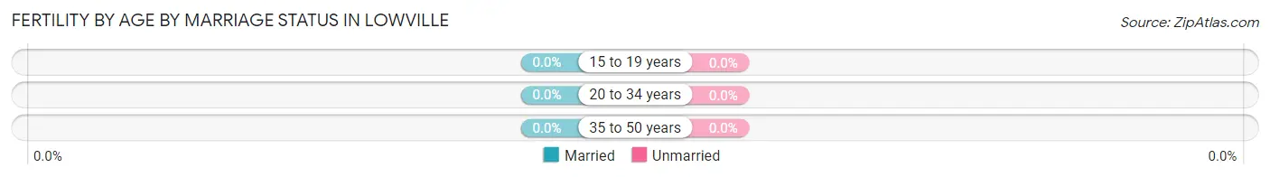 Female Fertility by Age by Marriage Status in Lowville