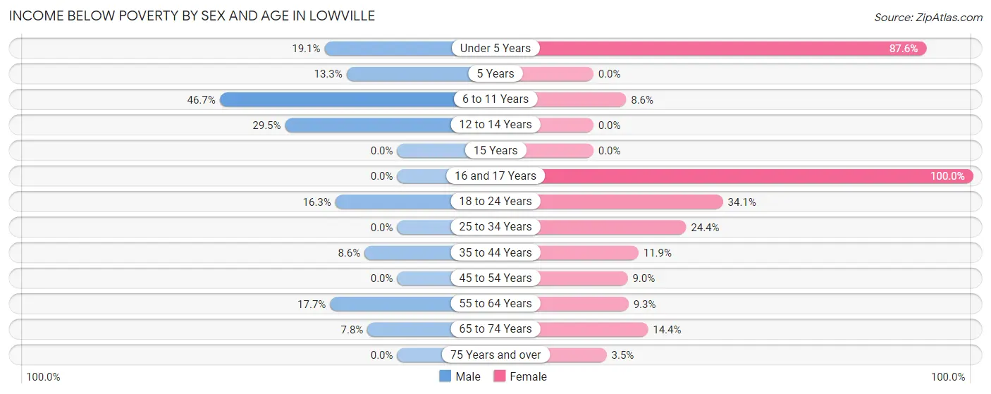 Income Below Poverty by Sex and Age in Lowville